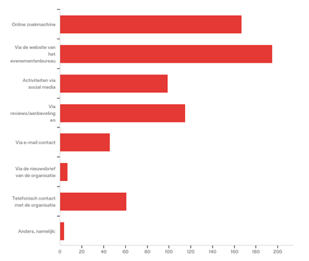 Waar zoekt men naar meer informatie over een evenementenbureau