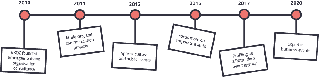 Timeline VKOZ in Rotterdam