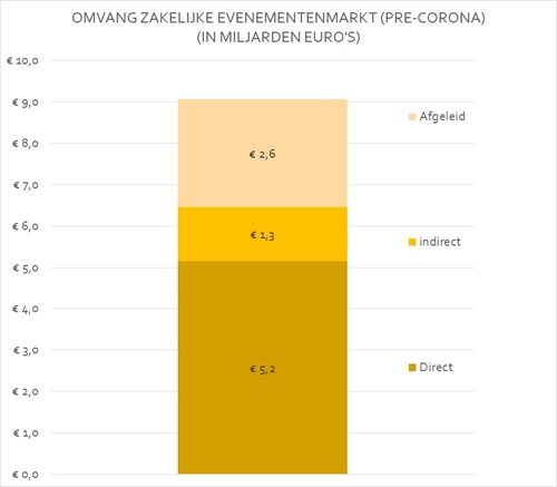 onderzoek waarde zakelijke evenementen